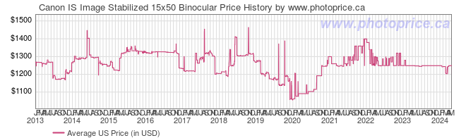 US Price History Graph for Canon IS Image Stabilized 15x50 Binocular