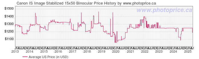 US Price History Graph for Canon IS Image Stabilized 15x50 Binocular