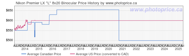 Price History Graph for Nikon Premier LX 