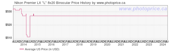 US Price History Graph for Nikon Premier LX 