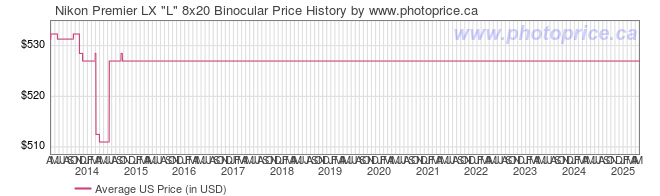 US Price History Graph for Nikon Premier LX 