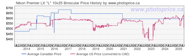 Price History Graph for Nikon Premier LX 