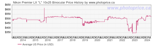 US Price History Graph for Nikon Premier LX 