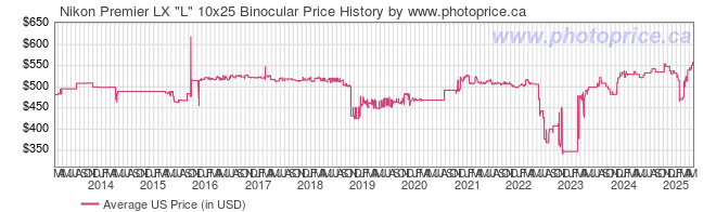 US Price History Graph for Nikon Premier LX 