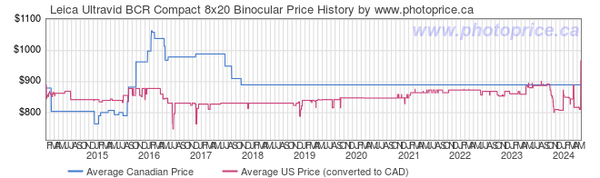 Price History Graph for Leica Ultravid BCR Compact 8x20 Binocular