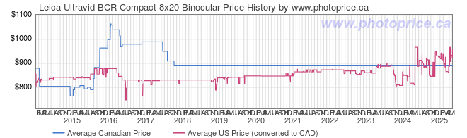 Price History Graph for Leica Ultravid BCR Compact 8x20 Binocular