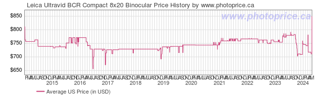 US Price History Graph for Leica Ultravid BCR Compact 8x20 Binocular