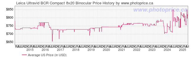 US Price History Graph for Leica Ultravid BCR Compact 8x20 Binocular