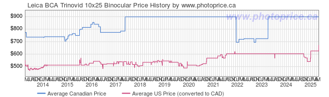 Price History Graph for Leica BCA Trinovid 10x25 Binocular