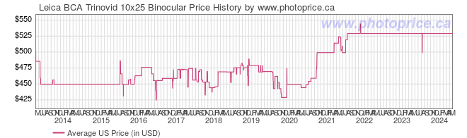 US Price History Graph for Leica BCA Trinovid 10x25 Binocular