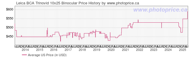 US Price History Graph for Leica BCA Trinovid 10x25 Binocular