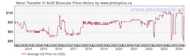US Price History Graph for Nikon Travelite VI 8x25 Binocular