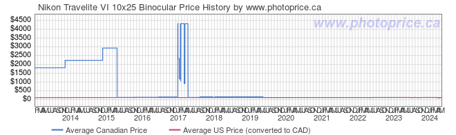 Price History Graph for Nikon Travelite VI 10x25 Binocular