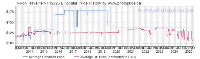 Price History Graph for Nikon Travelite VI 12x25 Binocular