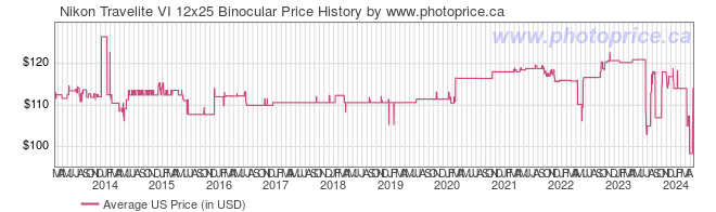 US Price History Graph for Nikon Travelite VI 12x25 Binocular