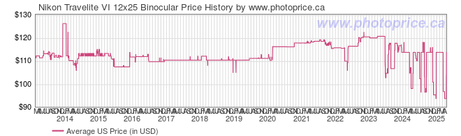 US Price History Graph for Nikon Travelite VI 12x25 Binocular