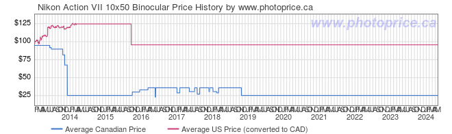 Price History Graph for Nikon Action VII 10x50 Binocular