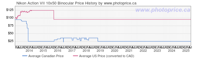 Price History Graph for Nikon Action VII 10x50 Binocular