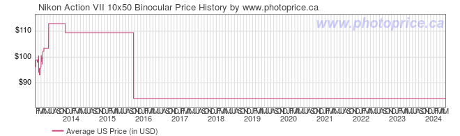 US Price History Graph for Nikon Action VII 10x50 Binocular