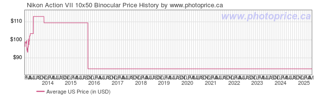 US Price History Graph for Nikon Action VII 10x50 Binocular