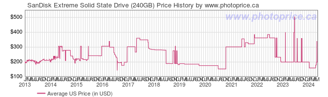 US Price History Graph for SanDisk Extreme Solid State Drive (240GB)