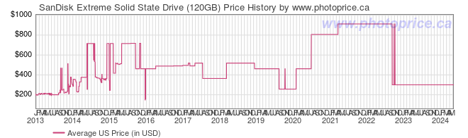 US Price History Graph for SanDisk Extreme Solid State Drive (120GB)