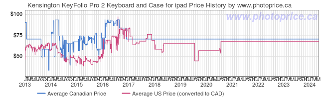 Price History Graph for Kensington KeyFolio Pro 2 Keyboard and Case for ipad