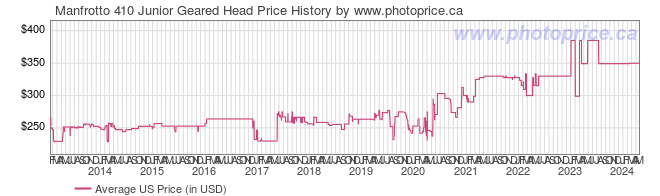 US Price History Graph for Manfrotto 410 Junior Geared Head