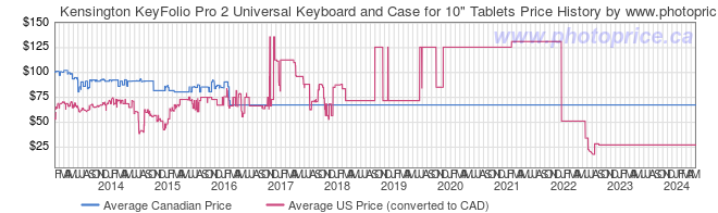Price History Graph for Kensington KeyFolio Pro 2 Universal Keyboard and Case for 10