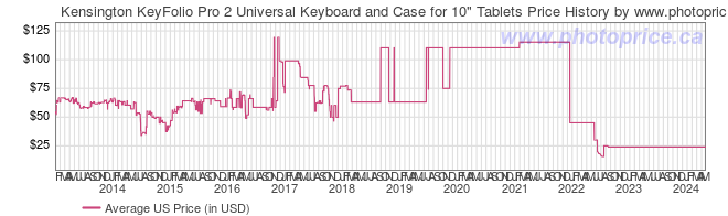 US Price History Graph for Kensington KeyFolio Pro 2 Universal Keyboard and Case for 10