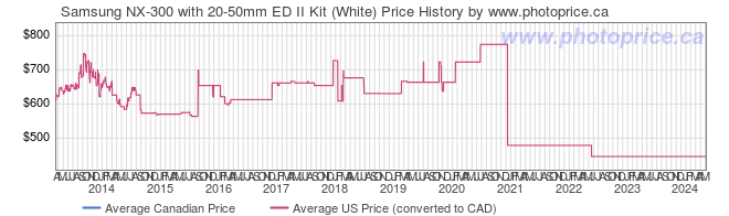 Price History Graph for Samsung NX-300 with 20-50mm ED II Kit (White)