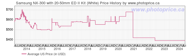 US Price History Graph for Samsung NX-300 with 20-50mm ED II Kit (White)