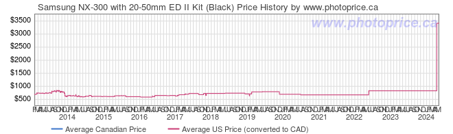 Price History Graph for Samsung NX-300 with 20-50mm ED II Kit (Black)