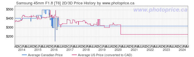 Price History Graph for Samsung 45mm F1.8 [T6] 2D/3D