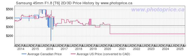 Price History Graph for Samsung 45mm F1.8 [T6] 2D/3D