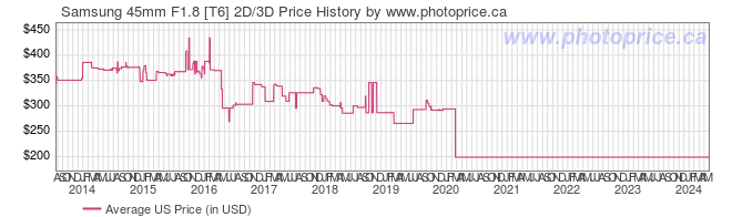 US Price History Graph for Samsung 45mm F1.8 [T6] 2D/3D