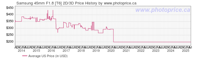 US Price History Graph for Samsung 45mm F1.8 [T6] 2D/3D