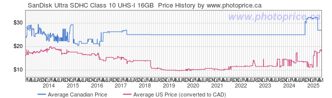 Price History Graph for SanDisk Ultra SDHC Class 10 UHS-I 16GB 