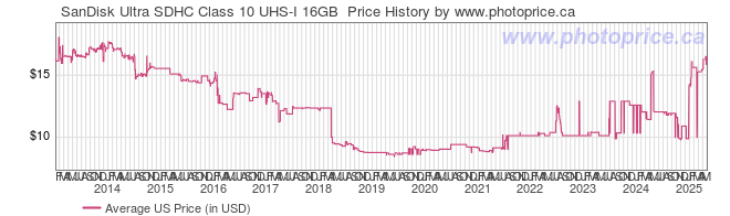 US Price History Graph for SanDisk Ultra SDHC Class 10 UHS-I 16GB 