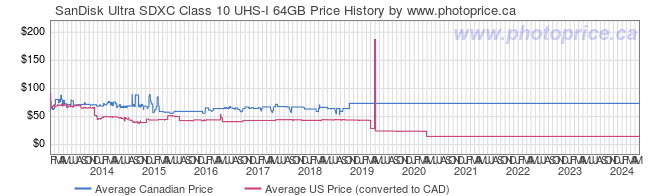 Price History Graph for SanDisk Ultra SDXC Class 10 UHS-I 64GB