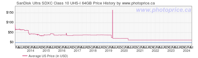US Price History Graph for SanDisk Ultra SDXC Class 10 UHS-I 64GB