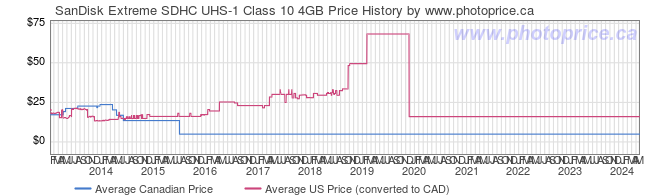 Price History Graph for SanDisk Extreme SDHC UHS-1 Class 10 4GB
