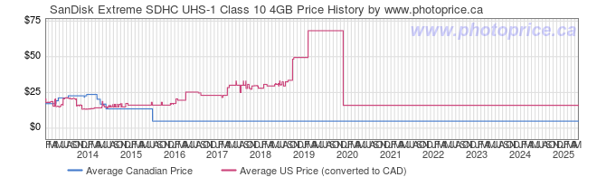 Price History Graph for SanDisk Extreme SDHC UHS-1 Class 10 4GB