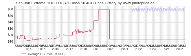 US Price History Graph for SanDisk Extreme SDHC UHS-1 Class 10 4GB