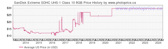 US Price History Graph for SanDisk Extreme SDHC UHS-1 Class 10 8GB