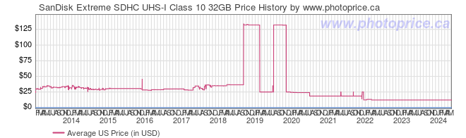 US Price History Graph for SanDisk Extreme SDHC UHS-I Class 10 32GB