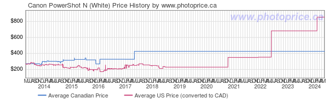 Price History Graph for Canon PowerShot N (White)