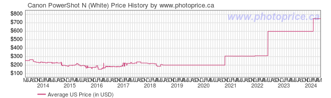 US Price History Graph for Canon PowerShot N (White)