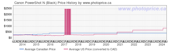 Price History Graph for Canon PowerShot N (Black)