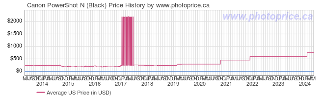 US Price History Graph for Canon PowerShot N (Black)